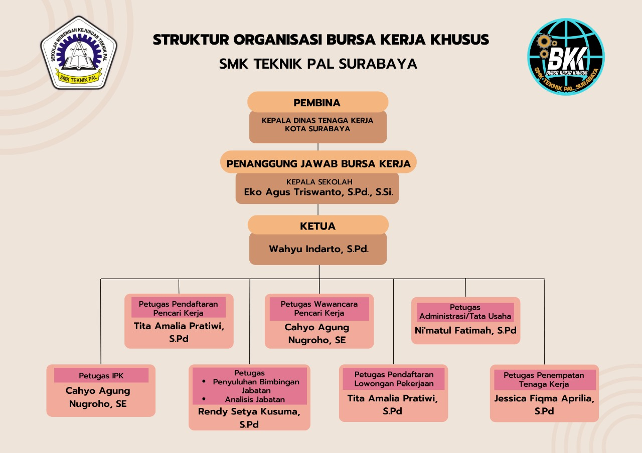 Struktur Organisasi BKK th. 2022